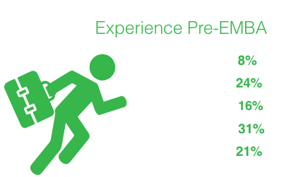 Experience before the Executive MBA: 4–5 years 8%, 6–10 years 24%, 11–15 years 16%, 16–20 years 31%, 21–35 years 21%