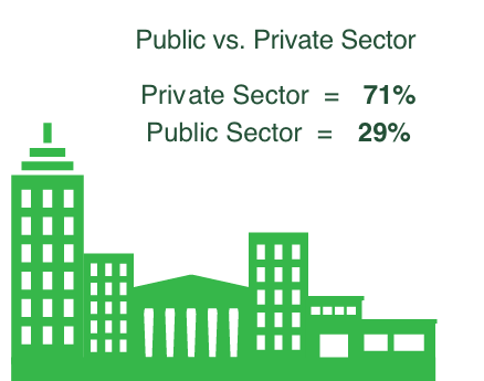 Public vs. private sector: private sector 71%, public sector 29%