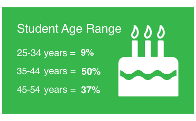 Student age range: 25–34 years 9%, 35–44 years 50%, 45–54 years 37%